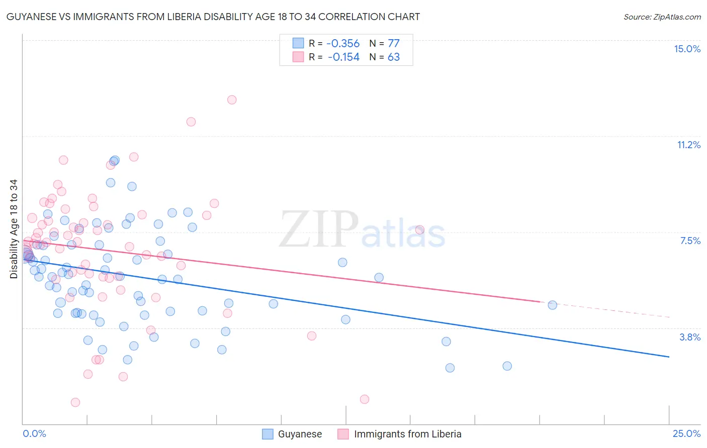 Guyanese vs Immigrants from Liberia Disability Age 18 to 34