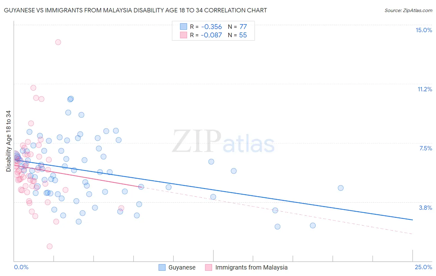 Guyanese vs Immigrants from Malaysia Disability Age 18 to 34