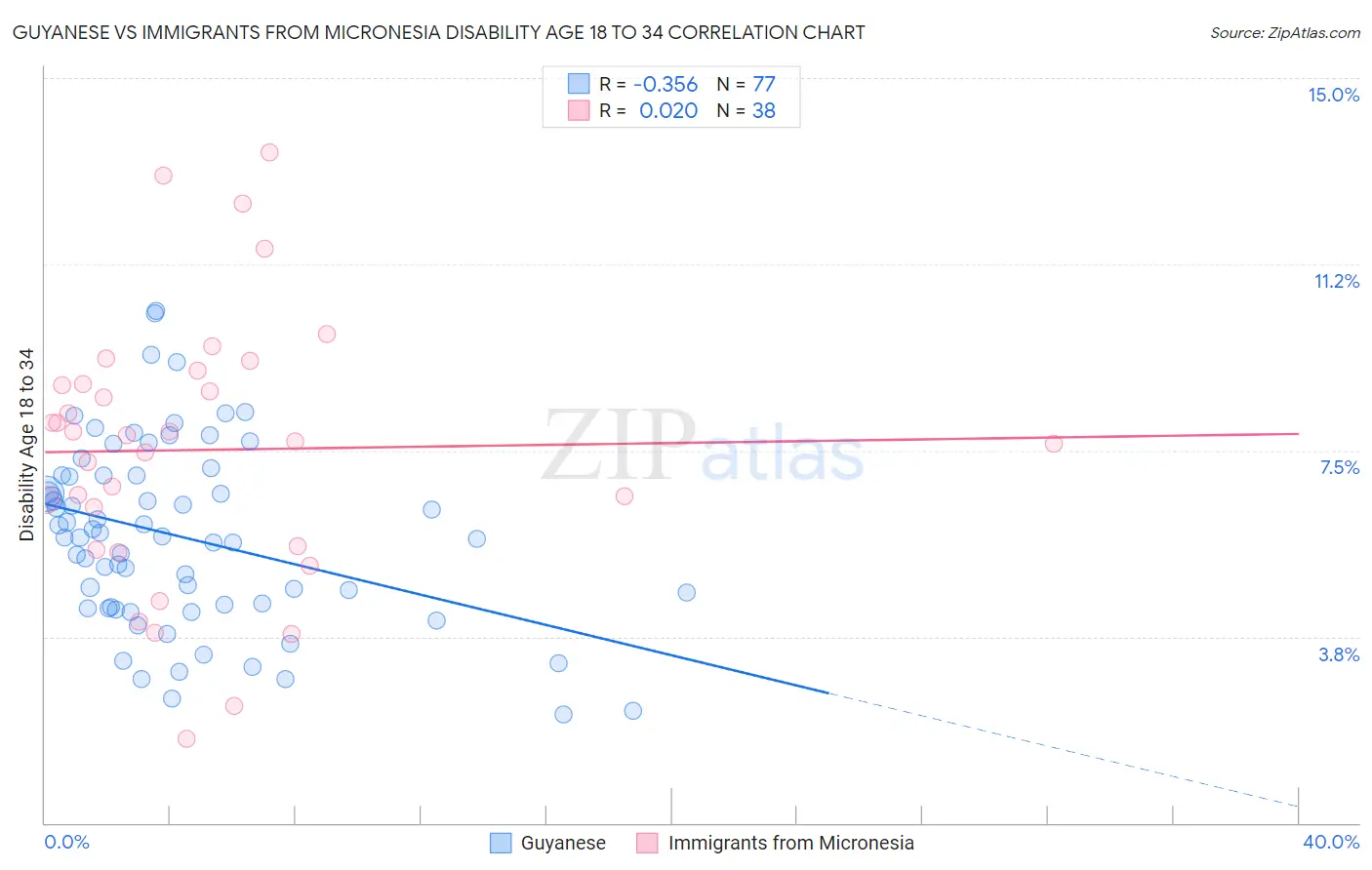 Guyanese vs Immigrants from Micronesia Disability Age 18 to 34