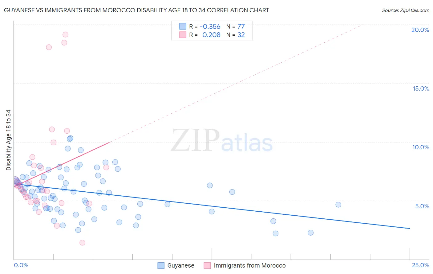 Guyanese vs Immigrants from Morocco Disability Age 18 to 34