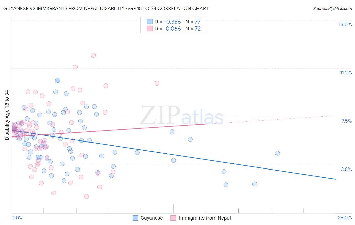 Guyanese vs Immigrants from Nepal Disability Age 18 to 34