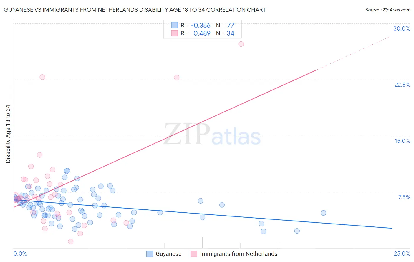 Guyanese vs Immigrants from Netherlands Disability Age 18 to 34
