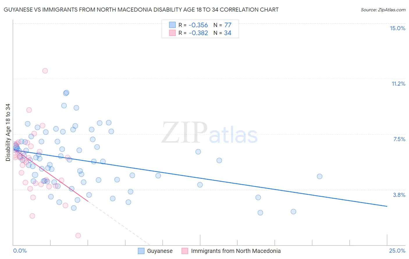Guyanese vs Immigrants from North Macedonia Disability Age 18 to 34
