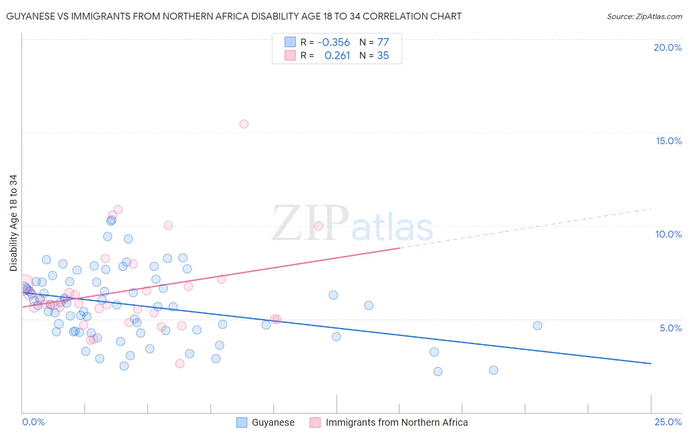 Guyanese vs Immigrants from Northern Africa Disability Age 18 to 34
