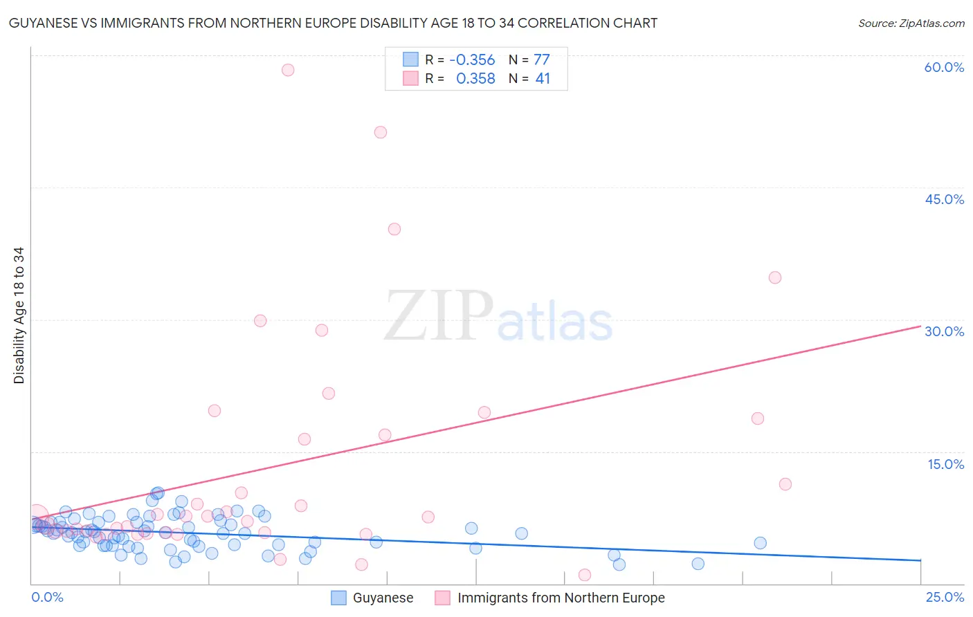 Guyanese vs Immigrants from Northern Europe Disability Age 18 to 34