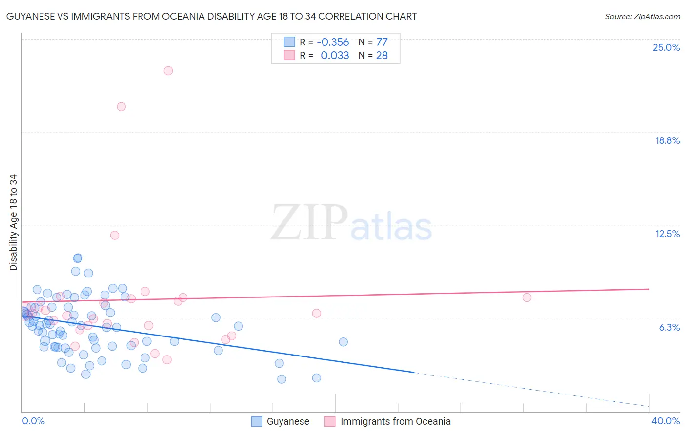 Guyanese vs Immigrants from Oceania Disability Age 18 to 34