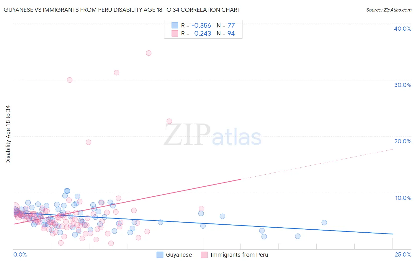 Guyanese vs Immigrants from Peru Disability Age 18 to 34