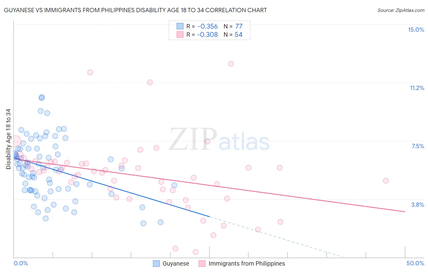 Guyanese vs Immigrants from Philippines Disability Age 18 to 34