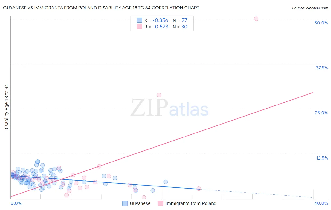 Guyanese vs Immigrants from Poland Disability Age 18 to 34