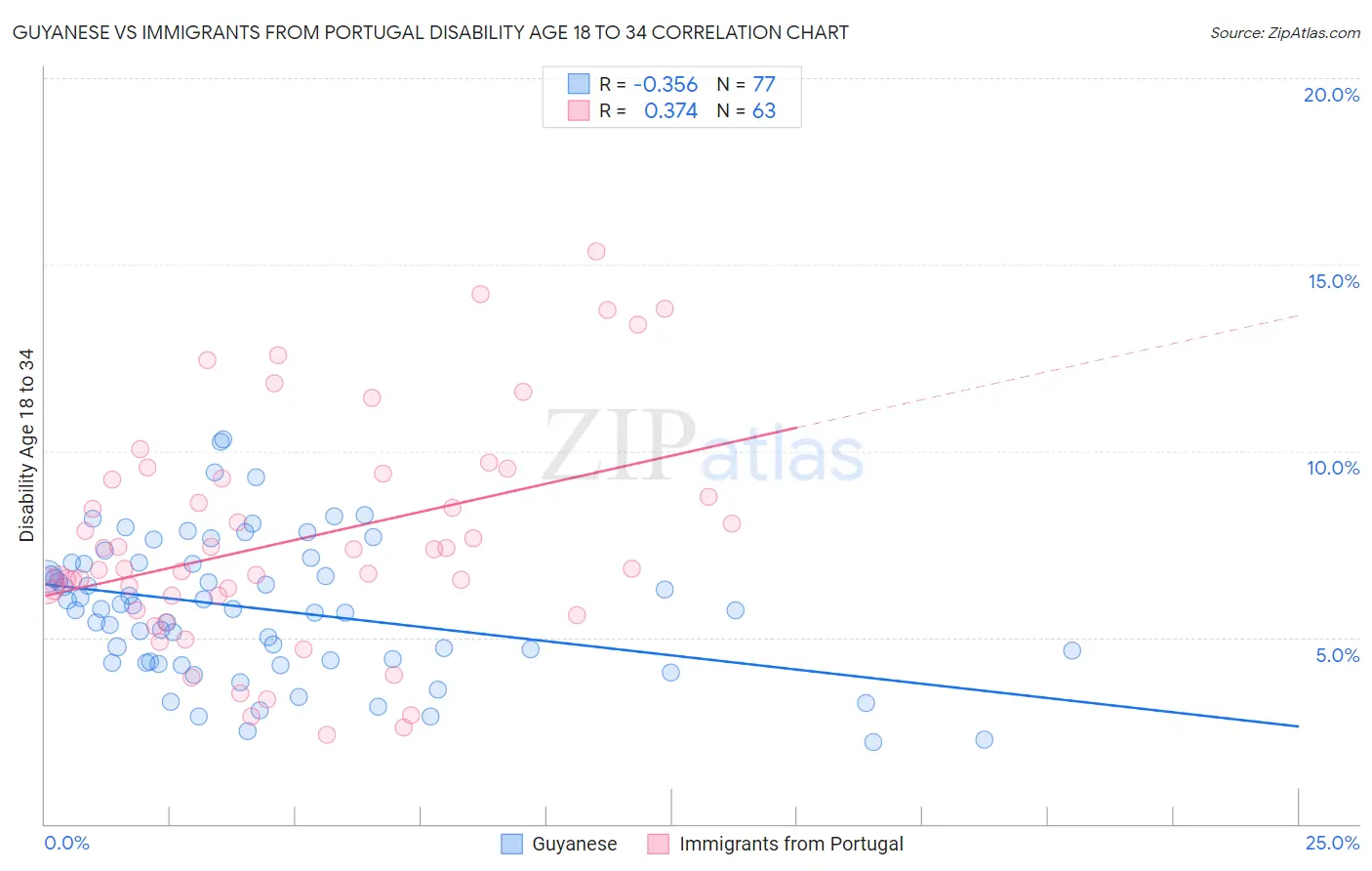 Guyanese vs Immigrants from Portugal Disability Age 18 to 34