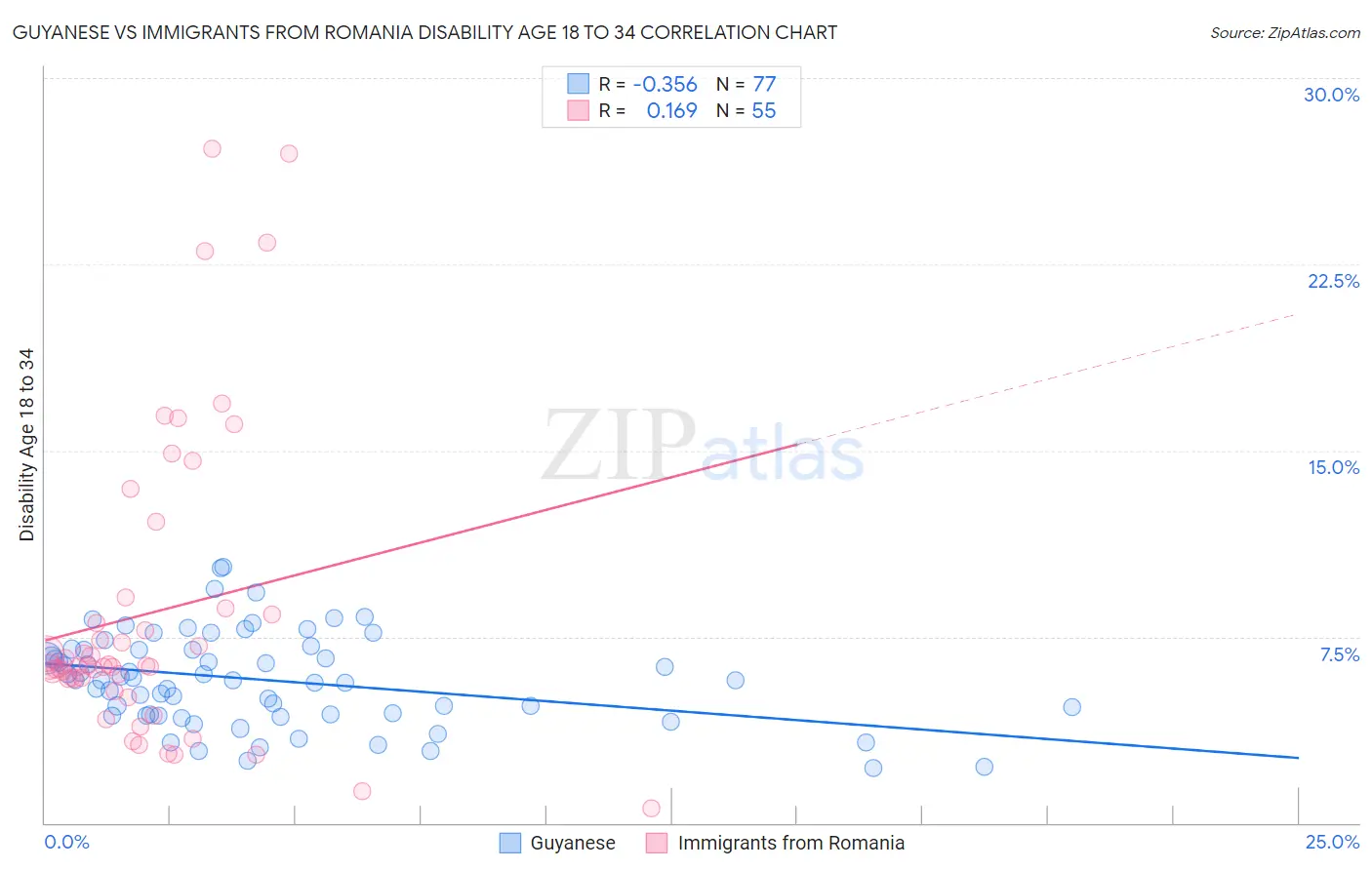 Guyanese vs Immigrants from Romania Disability Age 18 to 34