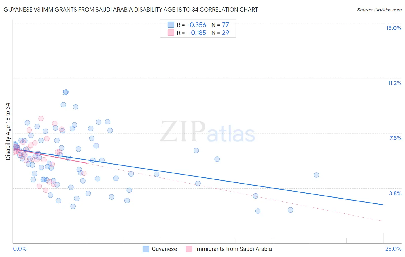 Guyanese vs Immigrants from Saudi Arabia Disability Age 18 to 34