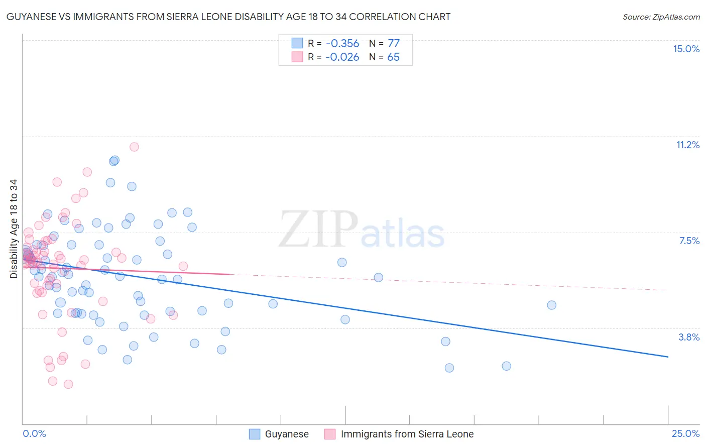 Guyanese vs Immigrants from Sierra Leone Disability Age 18 to 34
