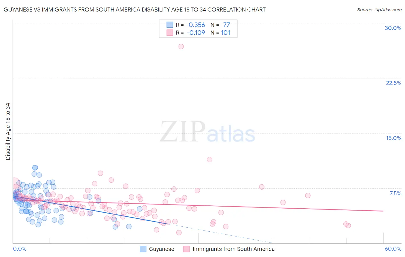 Guyanese vs Immigrants from South America Disability Age 18 to 34