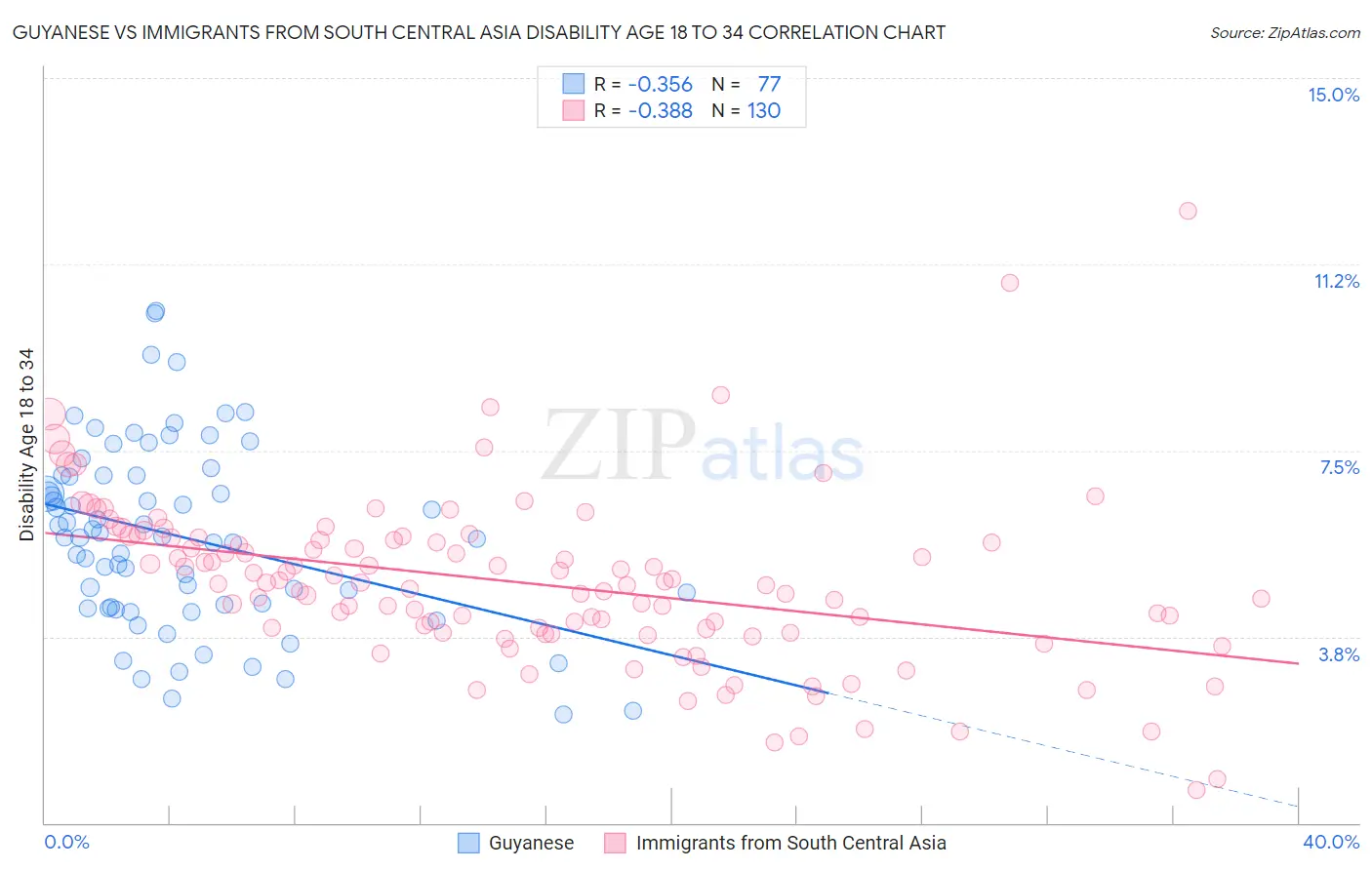 Guyanese vs Immigrants from South Central Asia Disability Age 18 to 34