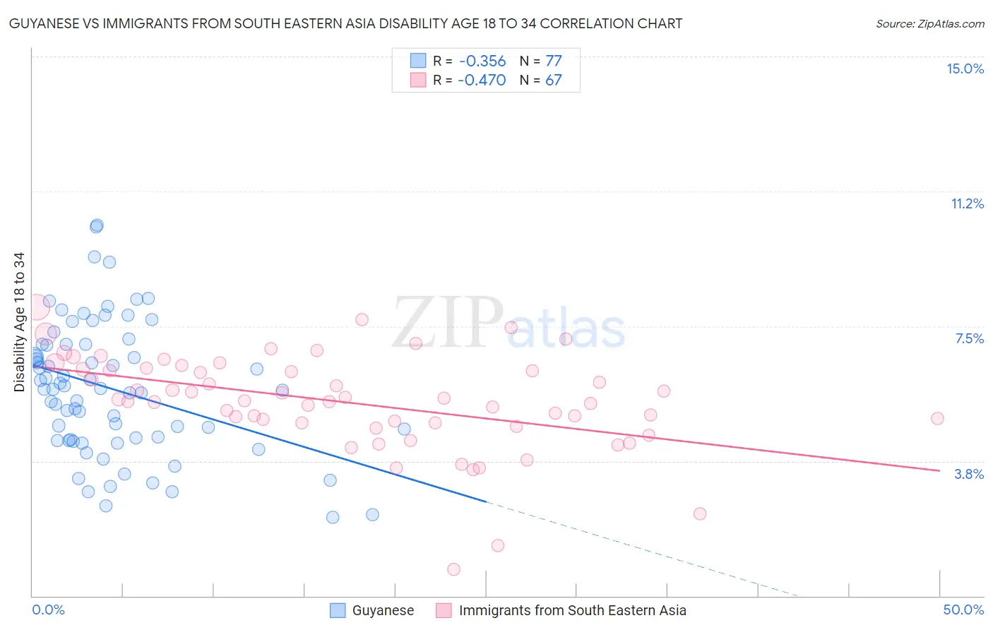 Guyanese vs Immigrants from South Eastern Asia Disability Age 18 to 34