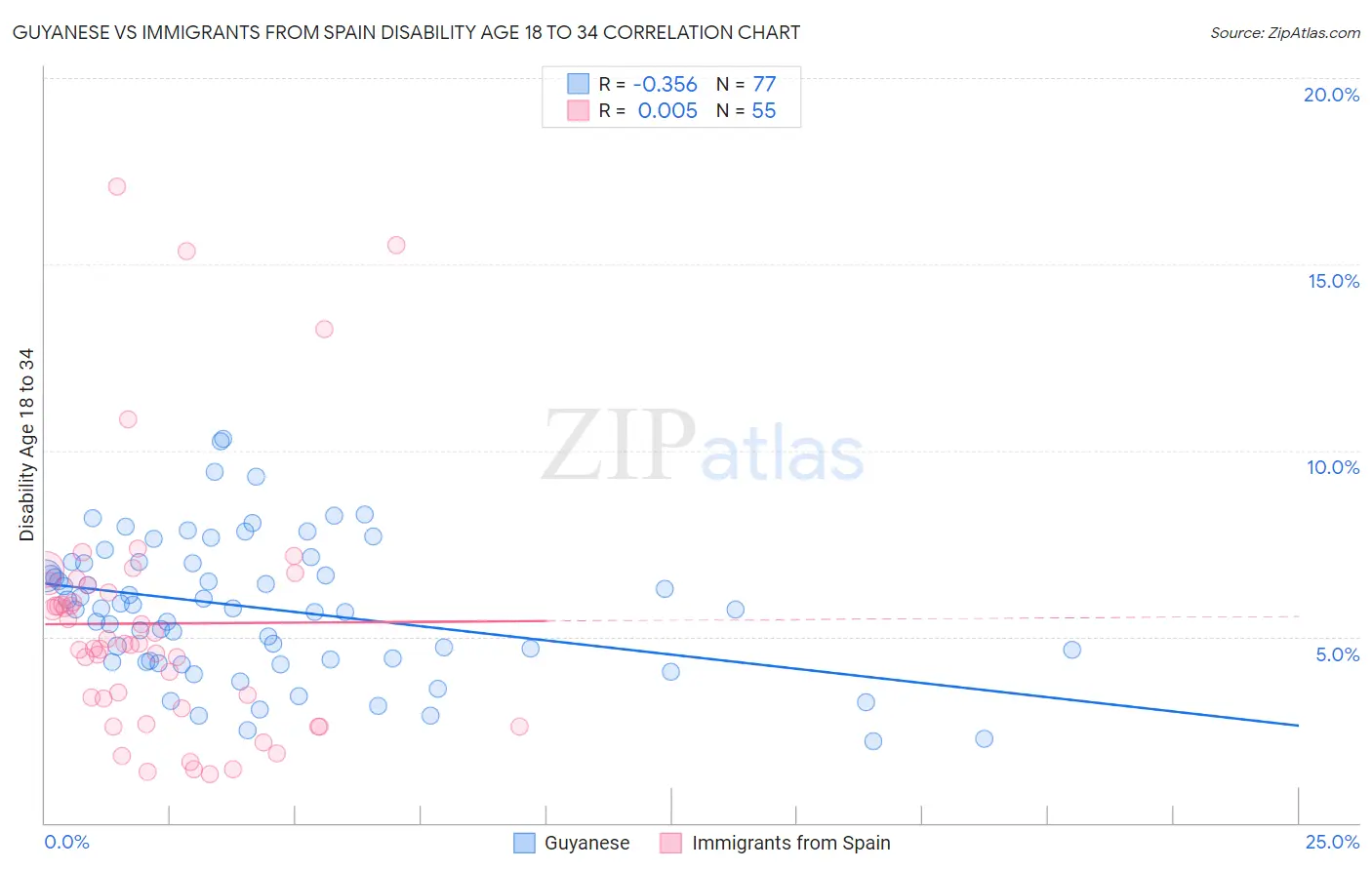 Guyanese vs Immigrants from Spain Disability Age 18 to 34