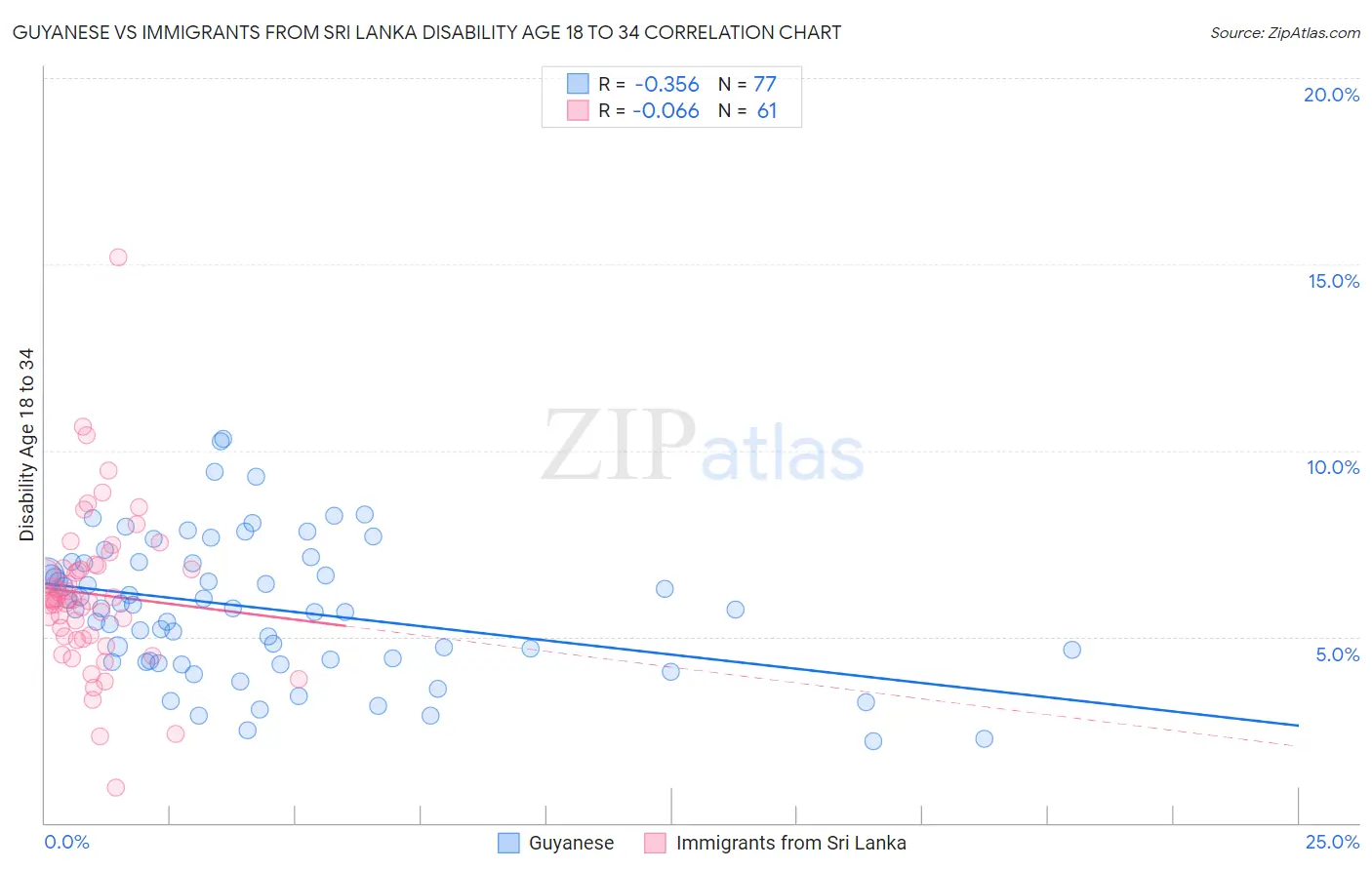 Guyanese vs Immigrants from Sri Lanka Disability Age 18 to 34
