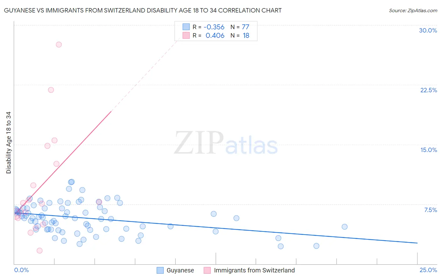 Guyanese vs Immigrants from Switzerland Disability Age 18 to 34
