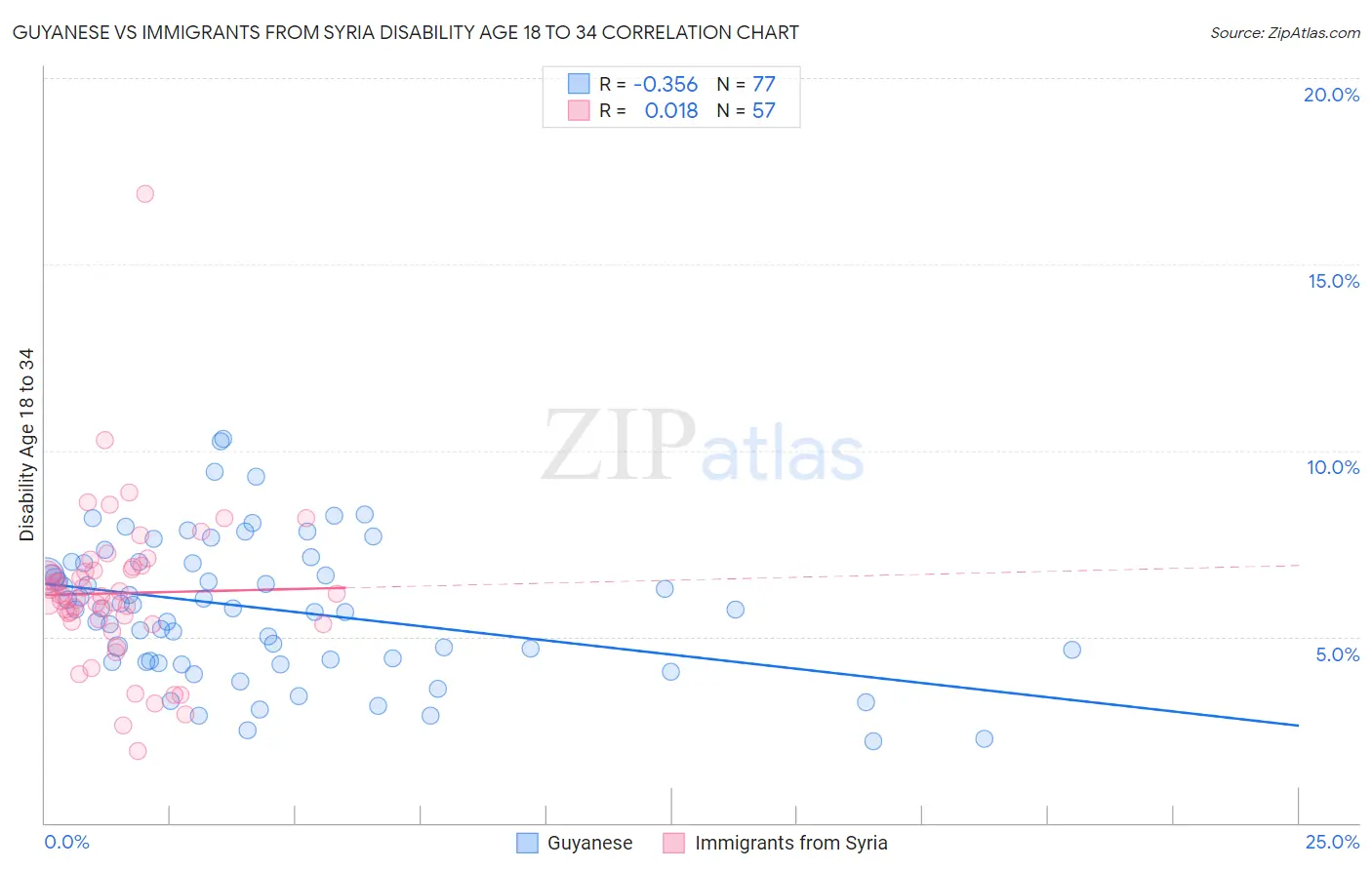 Guyanese vs Immigrants from Syria Disability Age 18 to 34