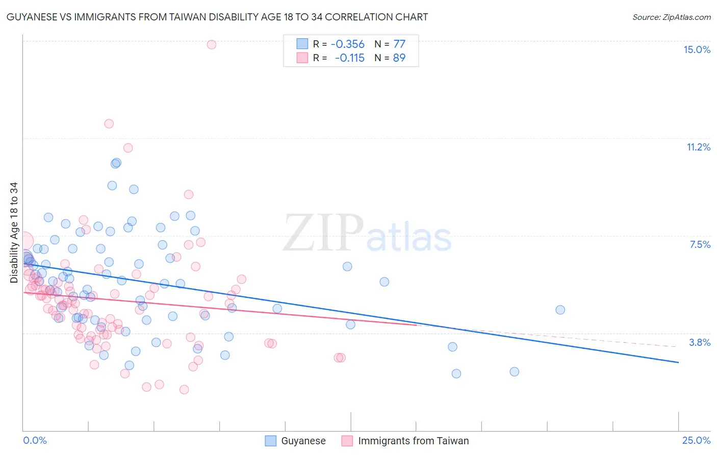 Guyanese vs Immigrants from Taiwan Disability Age 18 to 34