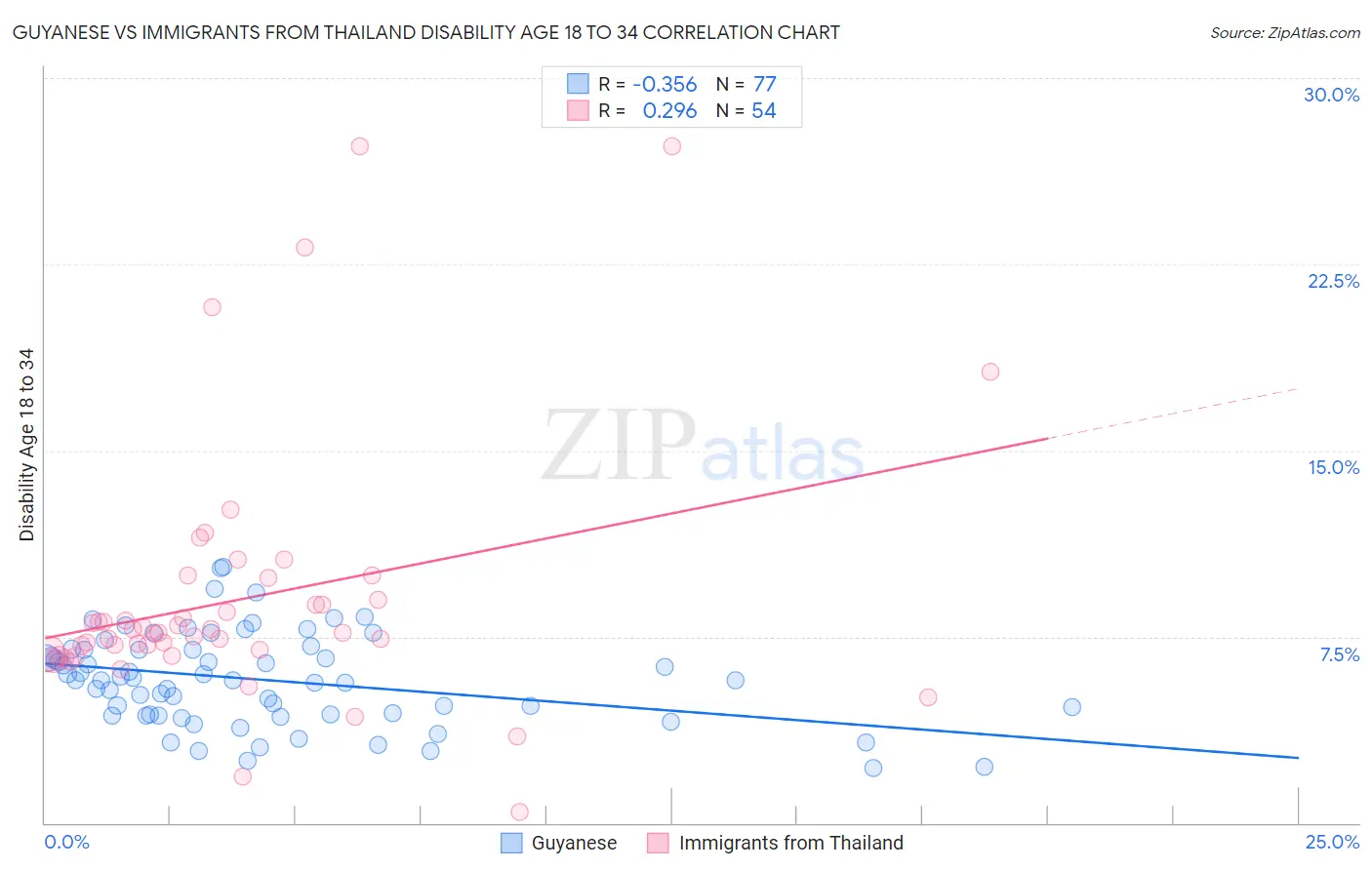 Guyanese vs Immigrants from Thailand Disability Age 18 to 34