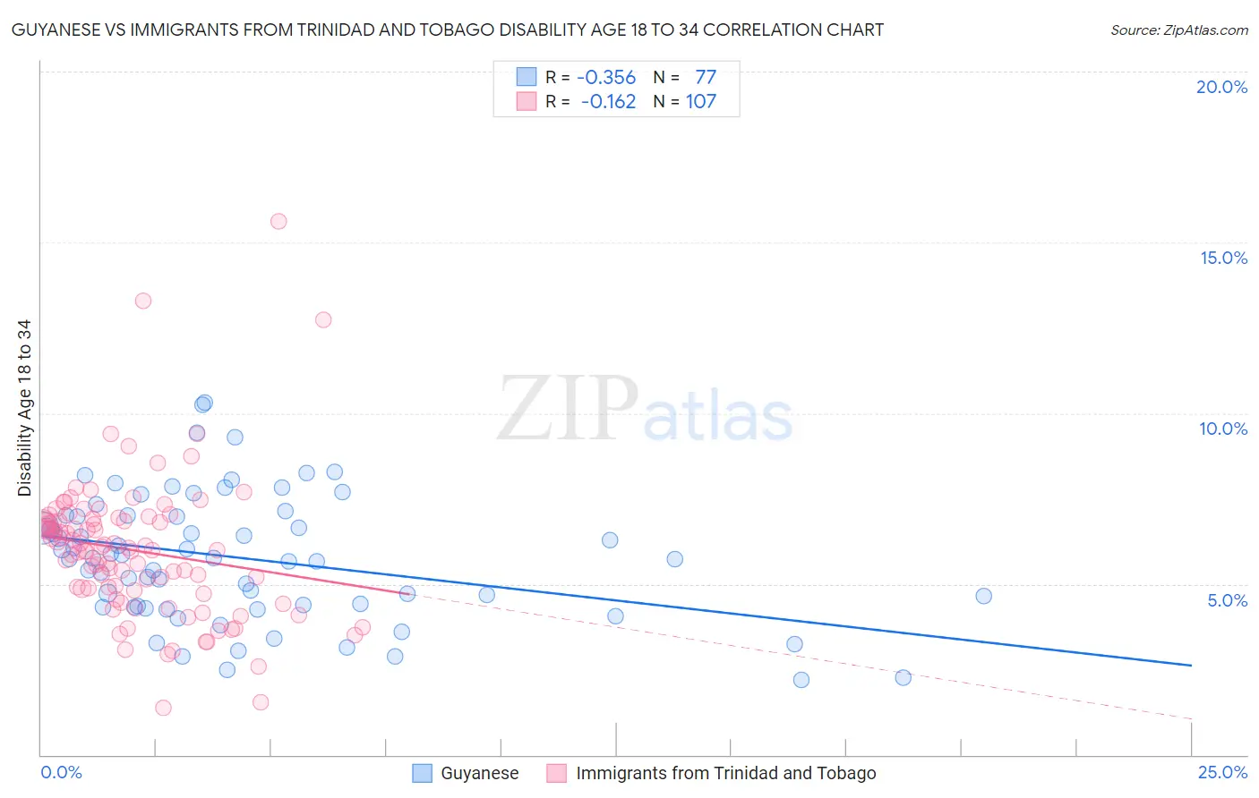 Guyanese vs Immigrants from Trinidad and Tobago Disability Age 18 to 34
