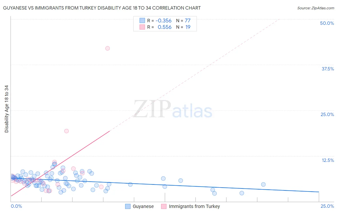 Guyanese vs Immigrants from Turkey Disability Age 18 to 34