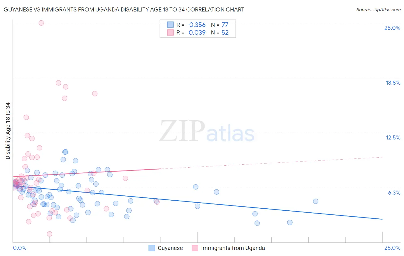 Guyanese vs Immigrants from Uganda Disability Age 18 to 34