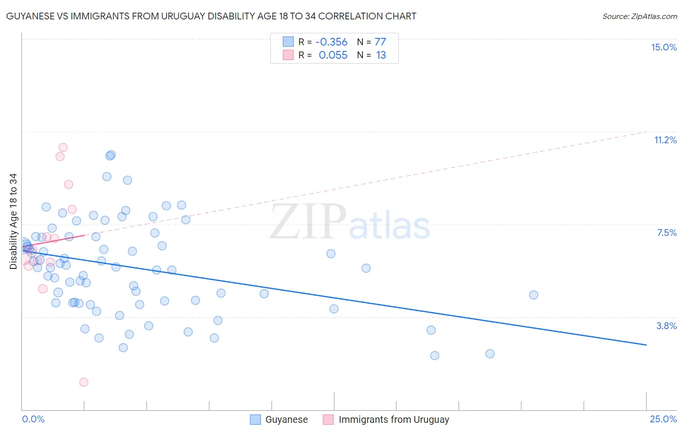 Guyanese vs Immigrants from Uruguay Disability Age 18 to 34