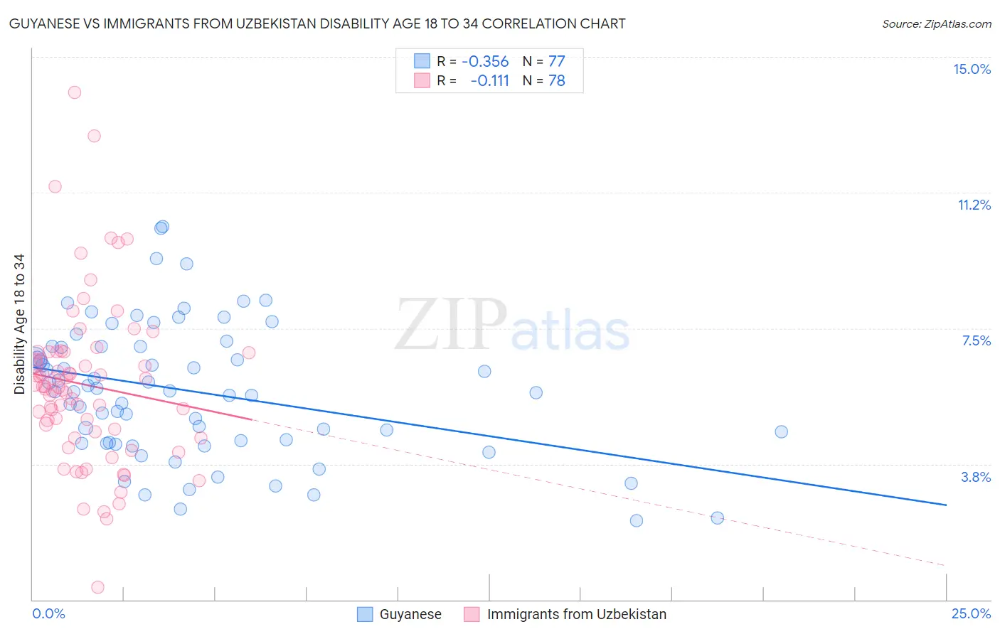 Guyanese vs Immigrants from Uzbekistan Disability Age 18 to 34