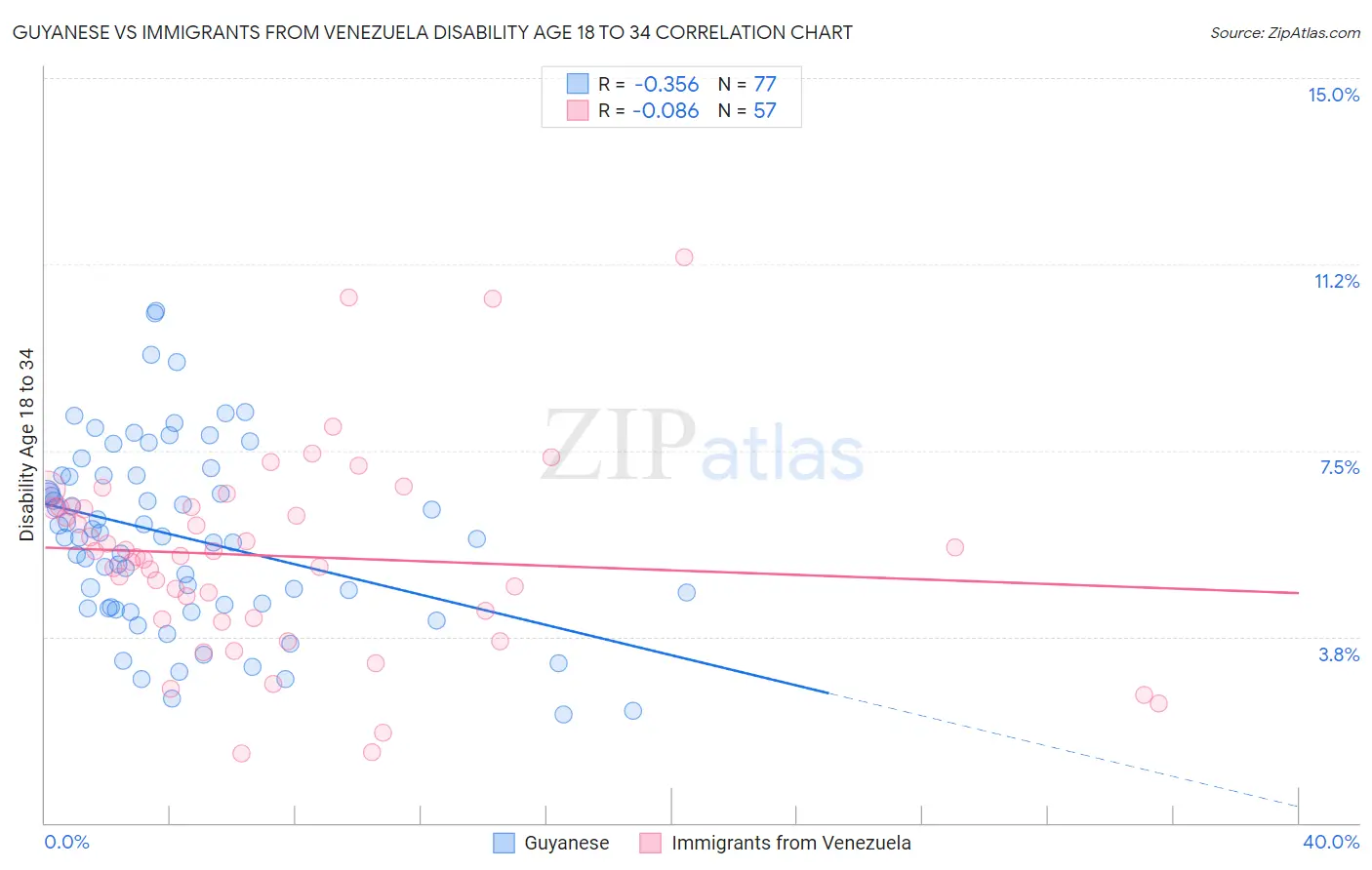 Guyanese vs Immigrants from Venezuela Disability Age 18 to 34