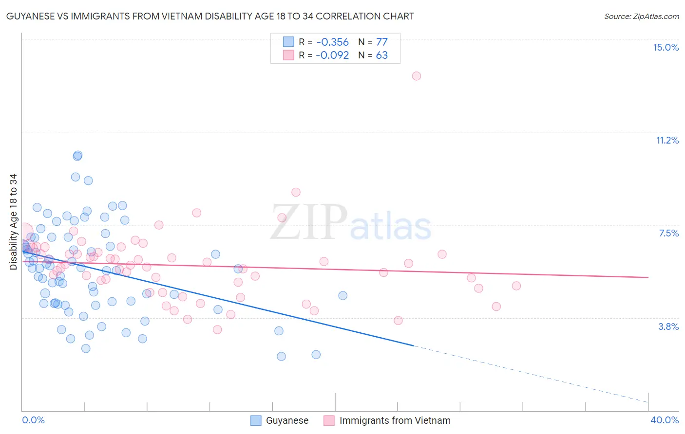 Guyanese vs Immigrants from Vietnam Disability Age 18 to 34