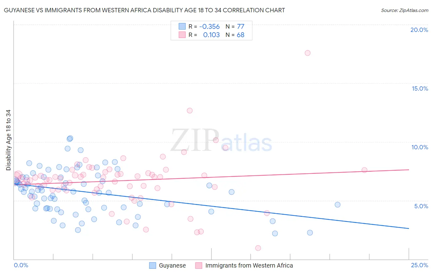 Guyanese vs Immigrants from Western Africa Disability Age 18 to 34
