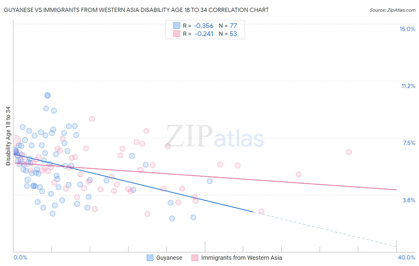 Guyanese vs Immigrants from Western Asia Disability Age 18 to 34