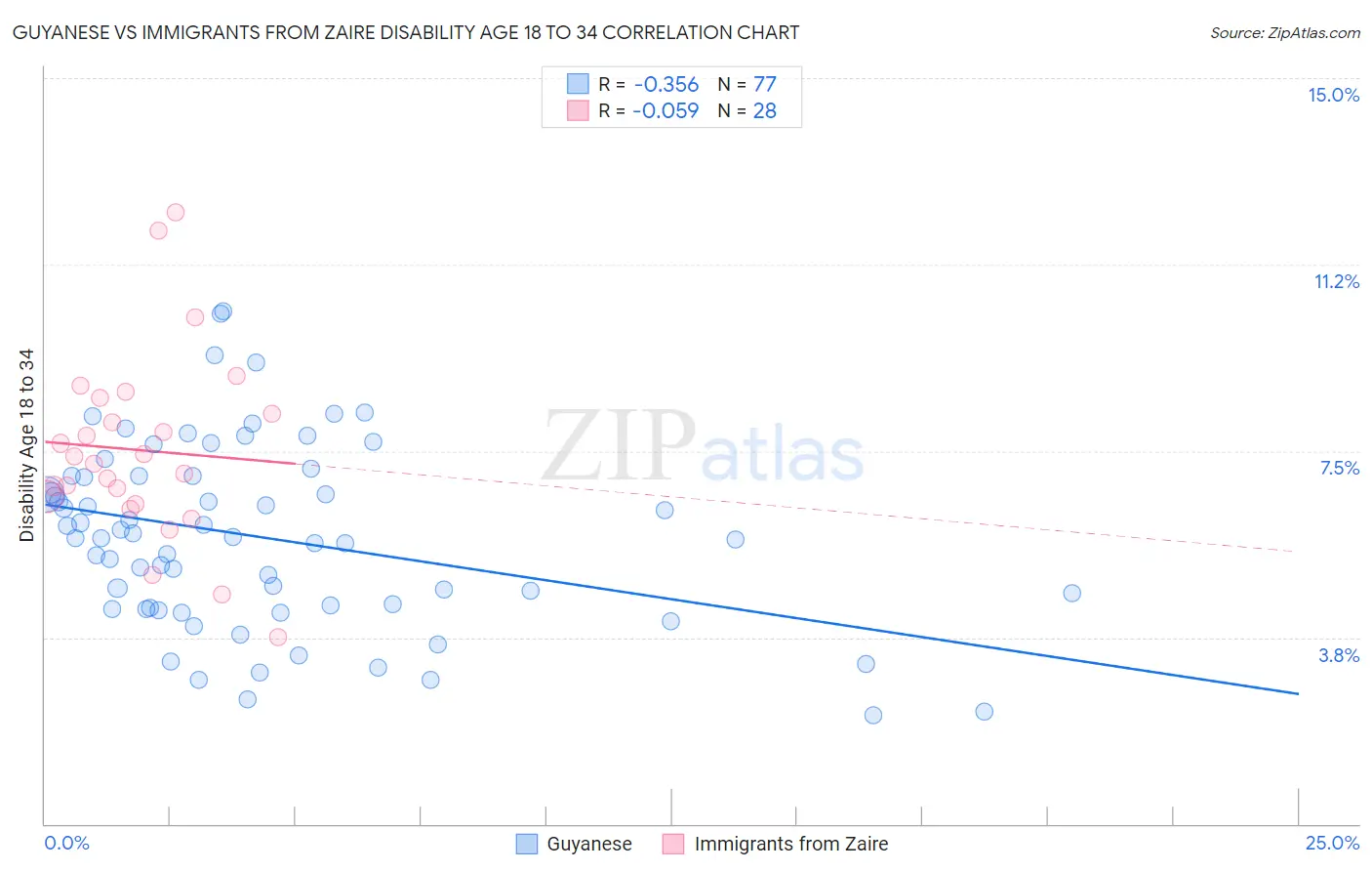 Guyanese vs Immigrants from Zaire Disability Age 18 to 34