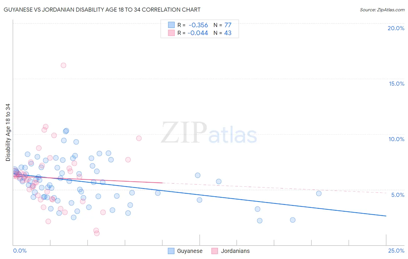 Guyanese vs Jordanian Disability Age 18 to 34
