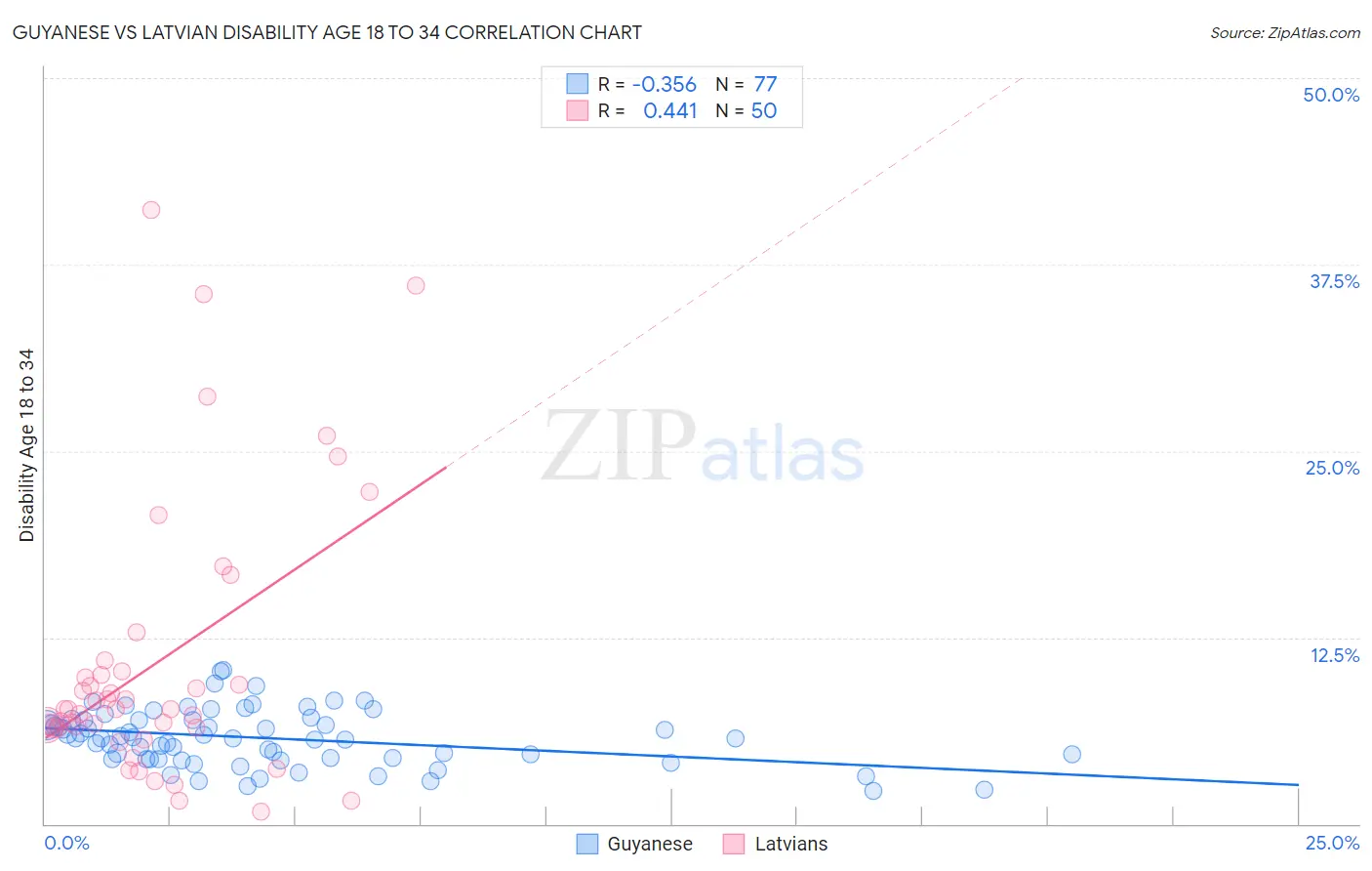 Guyanese vs Latvian Disability Age 18 to 34