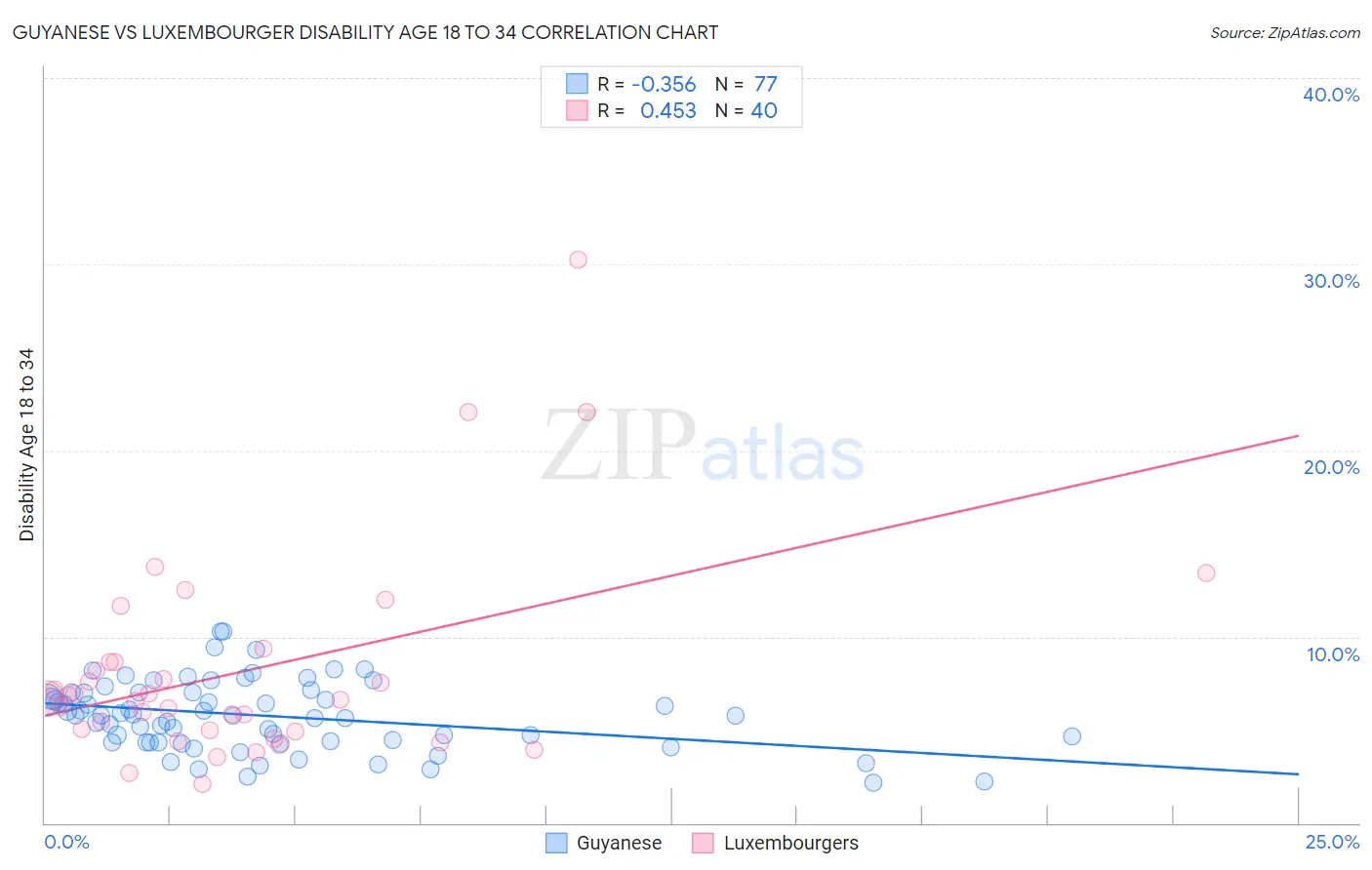 Guyanese vs Luxembourger Disability Age 18 to 34