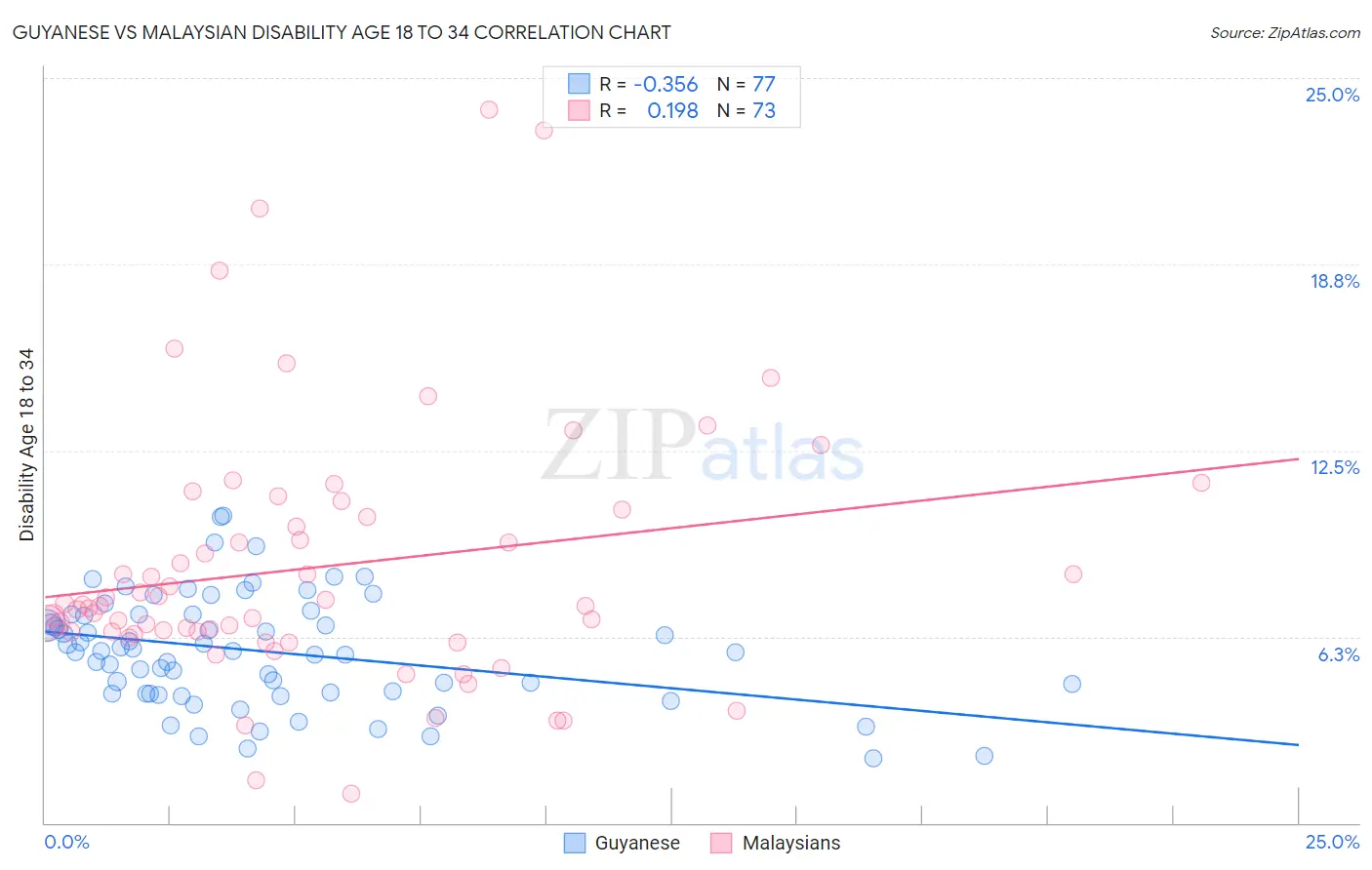 Guyanese vs Malaysian Disability Age 18 to 34