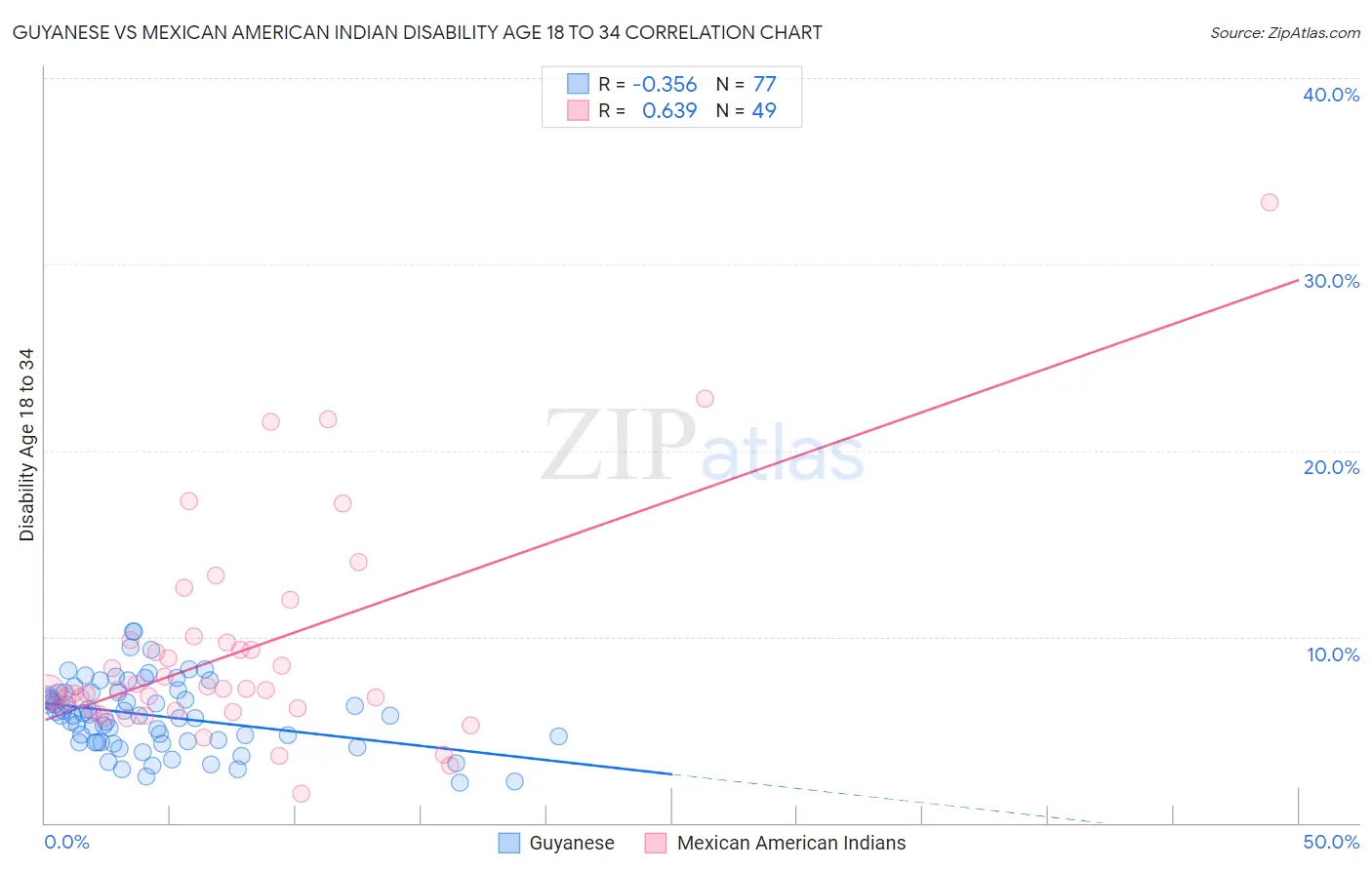 Guyanese vs Mexican American Indian Disability Age 18 to 34