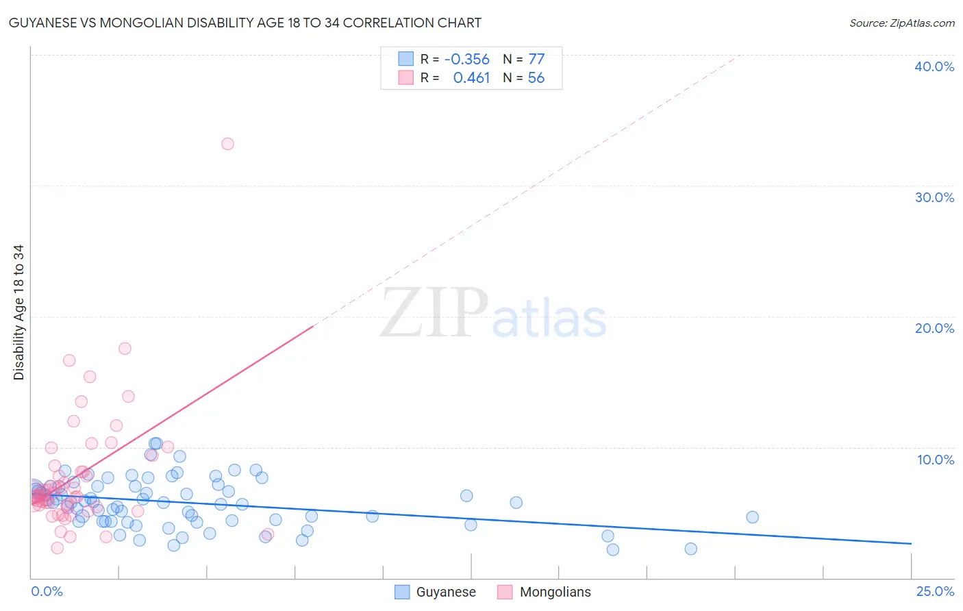 Guyanese vs Mongolian Disability Age 18 to 34