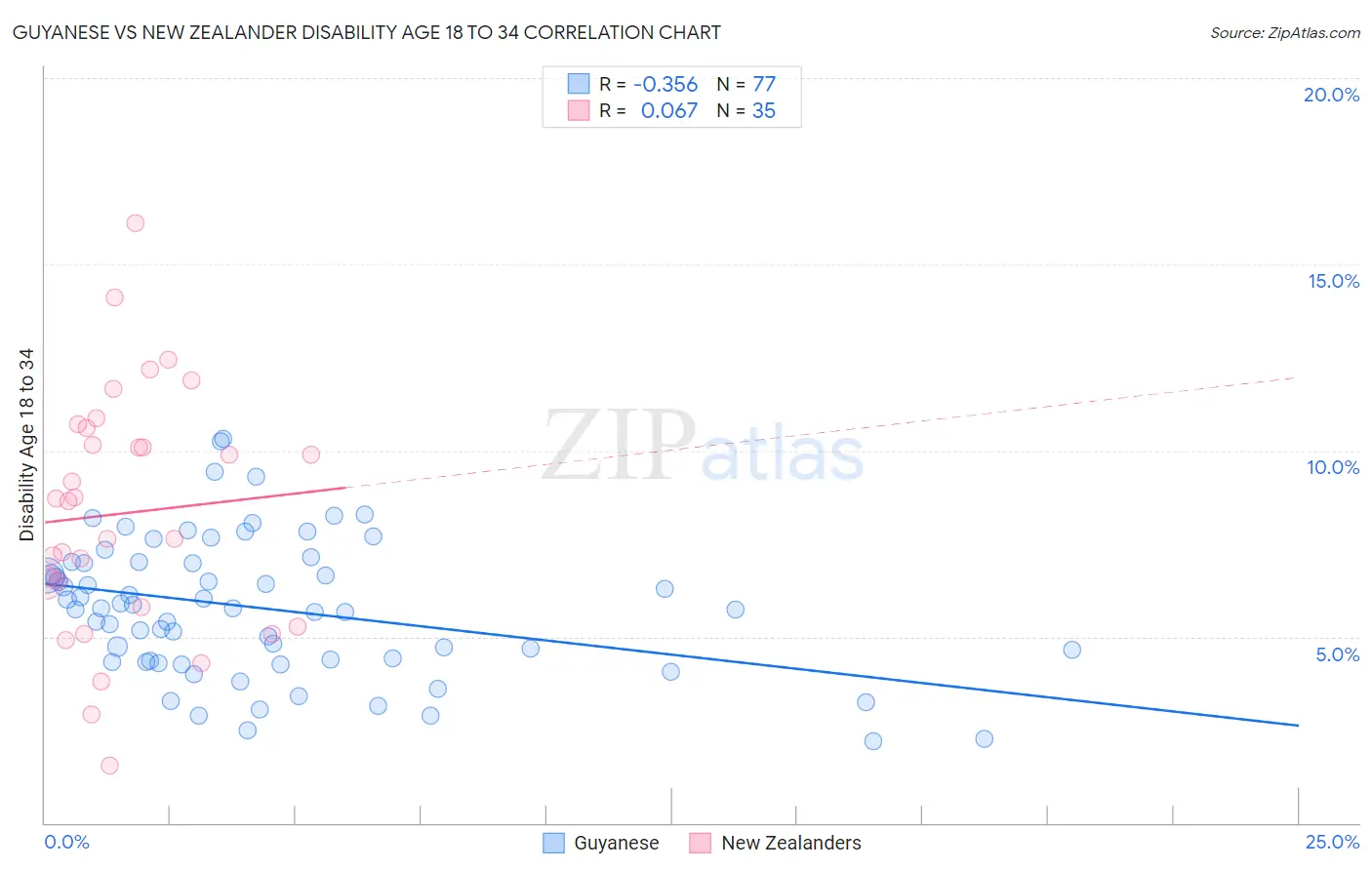 Guyanese vs New Zealander Disability Age 18 to 34