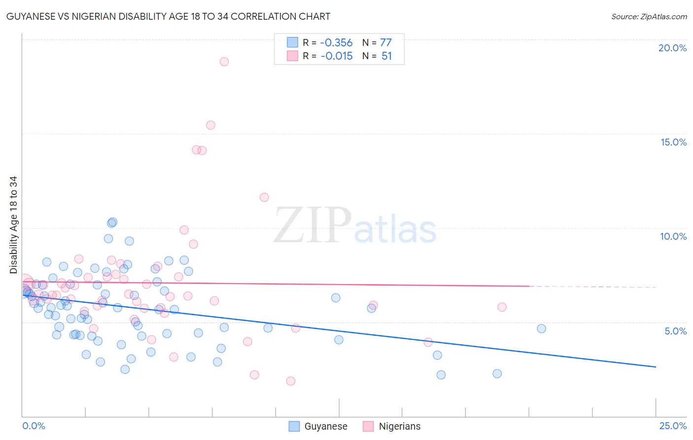 Guyanese vs Nigerian Disability Age 18 to 34