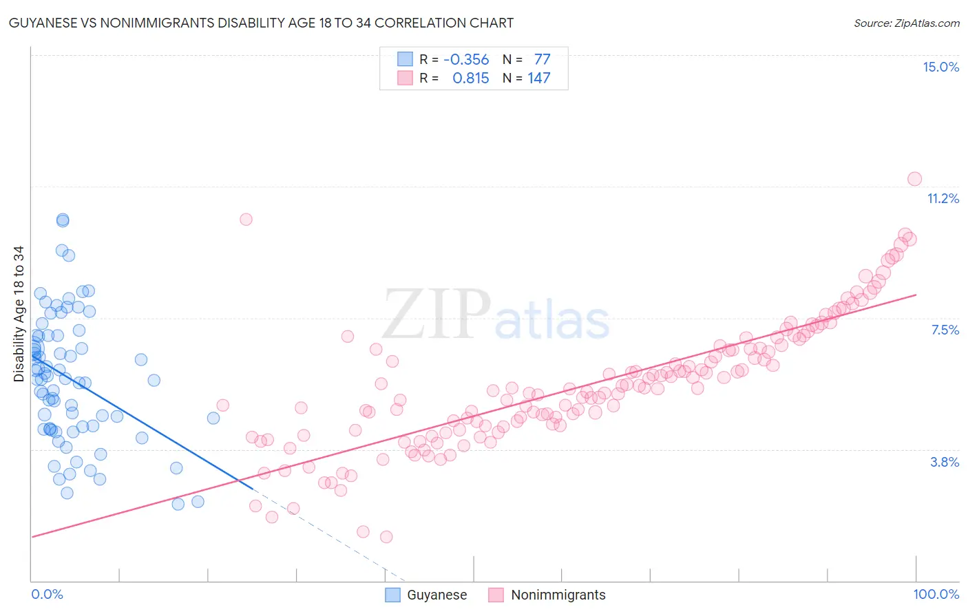 Guyanese vs Nonimmigrants Disability Age 18 to 34