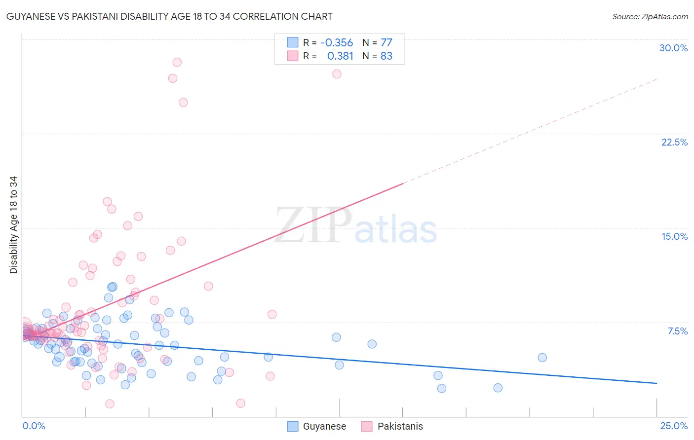 Guyanese vs Pakistani Disability Age 18 to 34