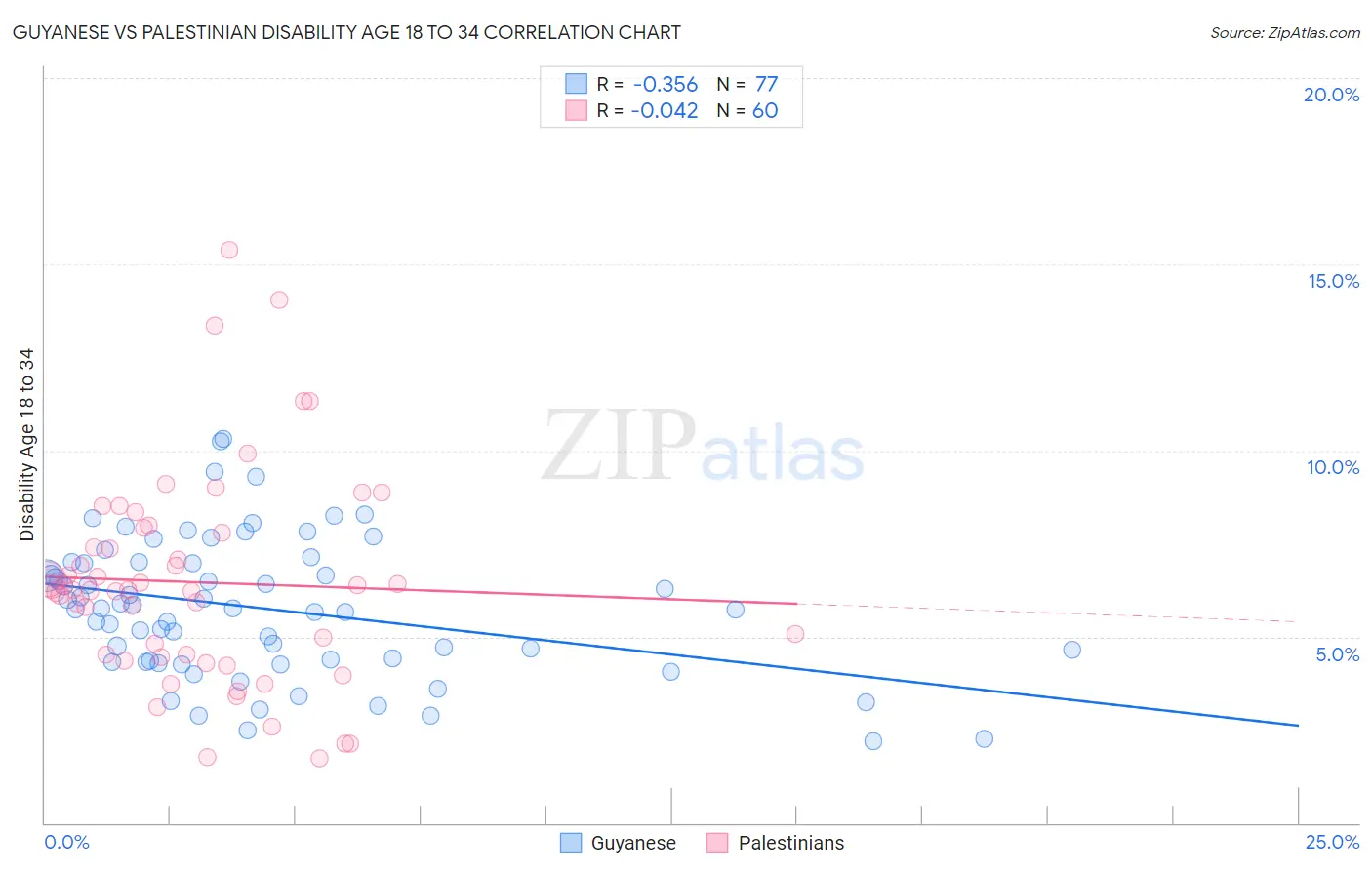 Guyanese vs Palestinian Disability Age 18 to 34