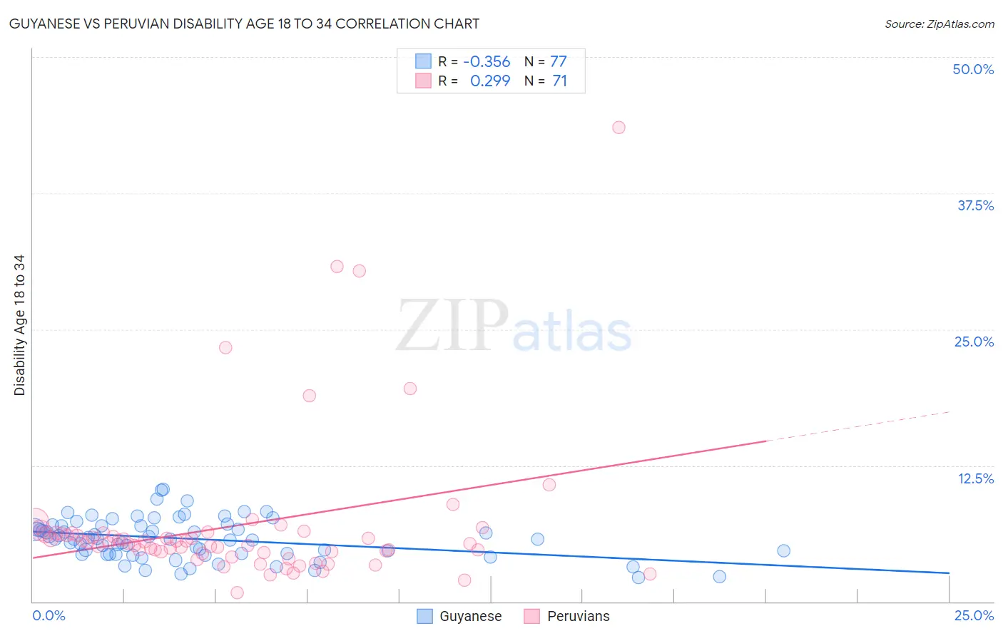 Guyanese vs Peruvian Disability Age 18 to 34