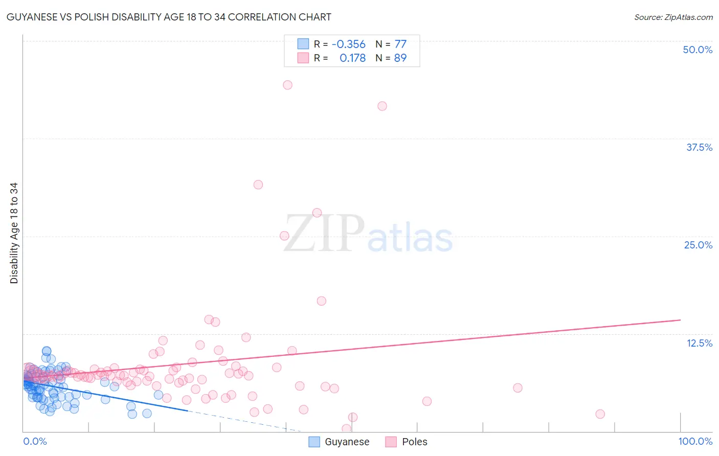 Guyanese vs Polish Disability Age 18 to 34