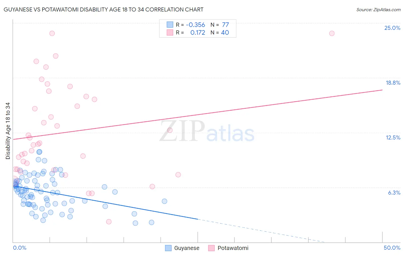 Guyanese vs Potawatomi Disability Age 18 to 34